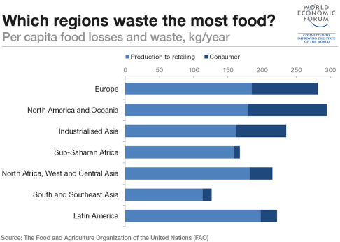 which-regions-waste-the-most-food_1024-1024x729.png